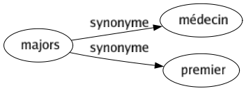 Synonyme de Majors : Médecin Premier 