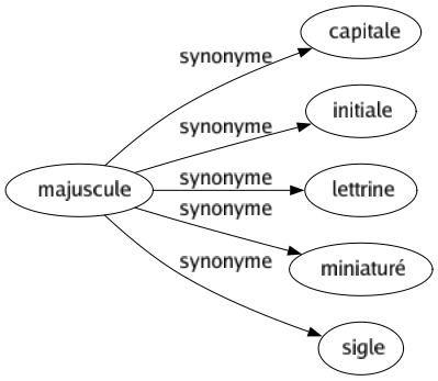 Synonyme de Majuscule : Capitale Initiale Lettrine Miniaturé Sigle 