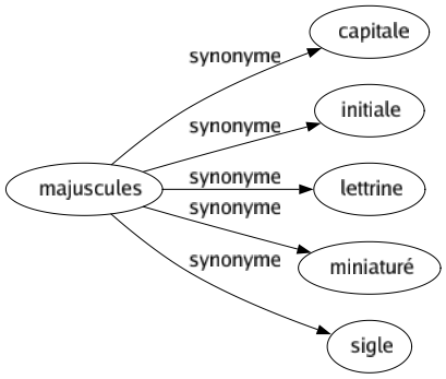 Synonyme de Majuscules : Capitale Initiale Lettrine Miniaturé Sigle 