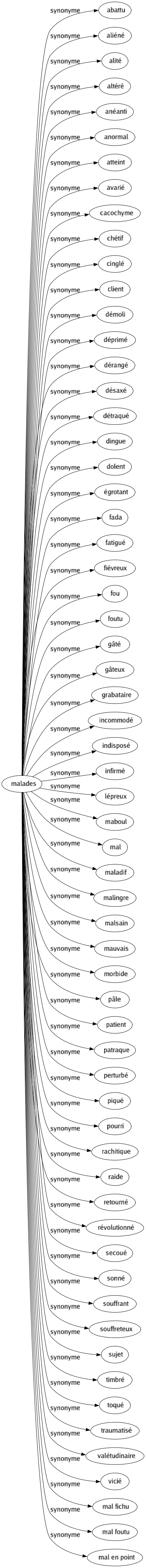 Synonyme de Malades : Abattu Aliéné Alité Altéré Anéanti Anormal Atteint Avarié Cacochyme Chétif Cinglé Client Démoli Déprimé Dérangé Désaxé Détraqué Dingue Dolent Égrotant Fada Fatigué Fiévreux Fou Foutu Gâté Gâteux Grabataire Incommodé Indisposé Infirmé Lépreux Maboul Mal Maladif Malingre Malsain Mauvais Morbide Pâle Patient Patraque Perturbé Piqué Pourri Rachitique Raide Retourné Révolutionné Secoué Sonné Souffrant Souffreteux Sujet Timbré Toqué Traumatisé Valétudinaire Vicié Mal fichu Mal foutu Mal en point 