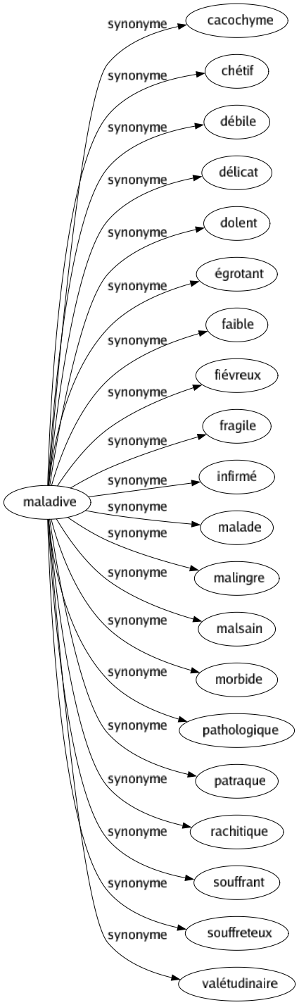 Synonyme de Maladive : Cacochyme Chétif Débile Délicat Dolent Égrotant Faible Fiévreux Fragile Infirmé Malade Malingre Malsain Morbide Pathologique Patraque Rachitique Souffrant Souffreteux Valétudinaire 