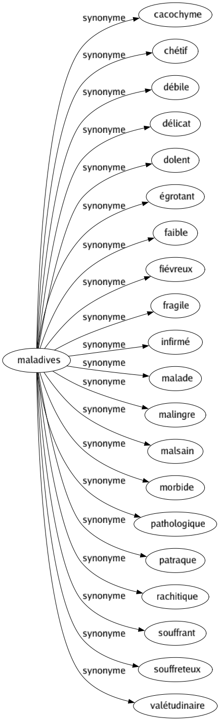 Synonyme de Maladives : Cacochyme Chétif Débile Délicat Dolent Égrotant Faible Fiévreux Fragile Infirmé Malade Malingre Malsain Morbide Pathologique Patraque Rachitique Souffrant Souffreteux Valétudinaire 