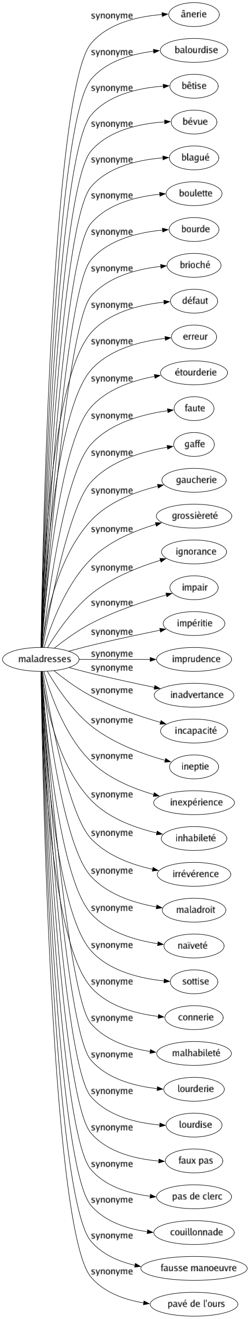 Synonyme de Maladresses : Ânerie Balourdise Bêtise Bévue Blagué Boulette Bourde Brioché Défaut Erreur Étourderie Faute Gaffe Gaucherie Grossièreté Ignorance Impair Impéritie Imprudence Inadvertance Incapacité Ineptie Inexpérience Inhabileté Irrévérence Maladroit Naïveté Sottise Connerie Malhabileté Lourderie Lourdise Faux pas Pas de clerc Couillonnade Fausse manoeuvre Pavé de l'ours 