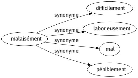 Synonyme de Malaisément : Difficilement Laborieusement Mal Péniblement 