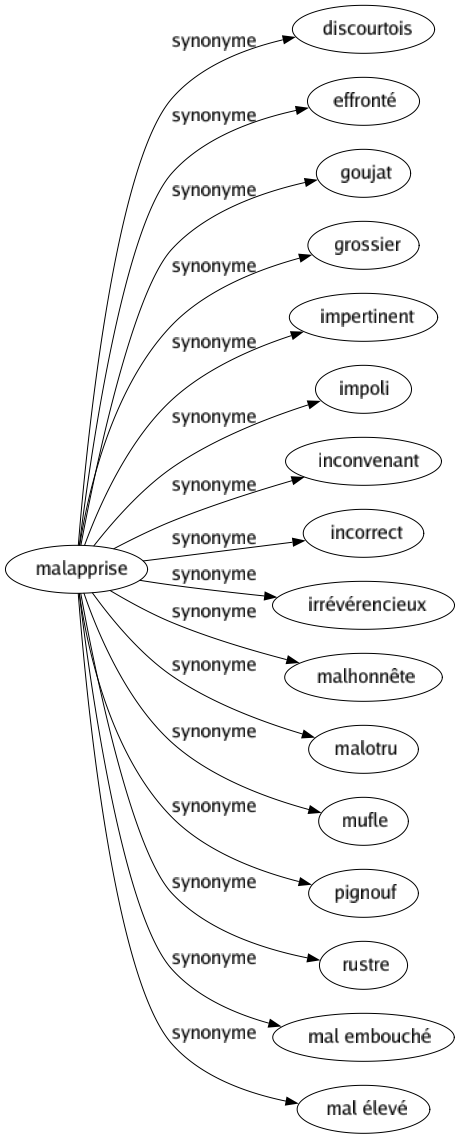 Synonyme de Malapprise : Discourtois Effronté Goujat Grossier Impertinent Impoli Inconvenant Incorrect Irrévérencieux Malhonnête Malotru Mufle Pignouf Rustre Mal embouché Mal élevé 