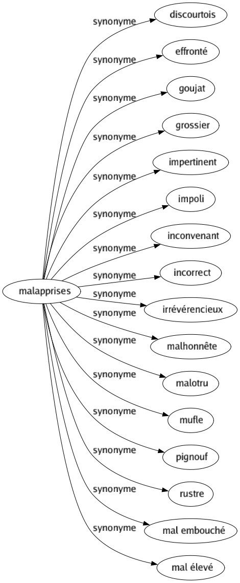 Synonyme de Malapprises : Discourtois Effronté Goujat Grossier Impertinent Impoli Inconvenant Incorrect Irrévérencieux Malhonnête Malotru Mufle Pignouf Rustre Mal embouché Mal élevé 