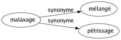 Synonyme de Malaxage : Mélangé Pétrissage 