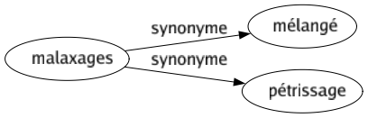 Synonyme de Malaxages : Mélangé Pétrissage 