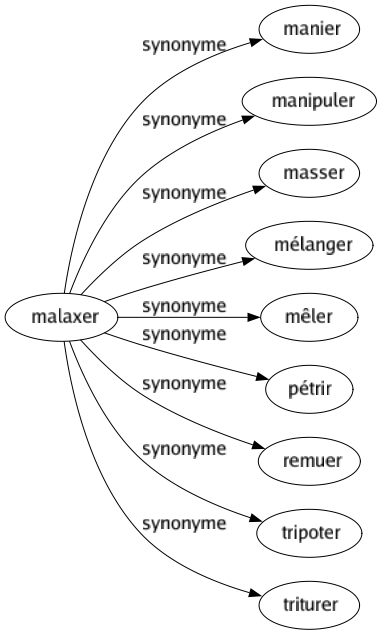 Synonyme de Malaxer : Manier Manipuler Masser Mélanger Mêler Pétrir Remuer Tripoter Triturer 