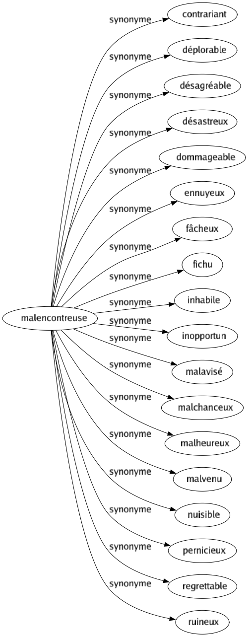 Synonyme de Malencontreuse : Contrariant Déplorable Désagréable Désastreux Dommageable Ennuyeux Fâcheux Fichu Inhabile Inopportun Malavisé Malchanceux Malheureux Malvenu Nuisible Pernicieux Regrettable Ruineux 