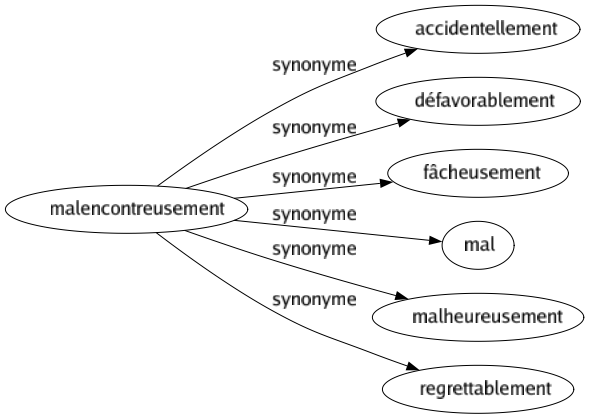 Synonyme de Malencontreusement : Accidentellement Défavorablement Fâcheusement Mal Malheureusement Regrettablement 