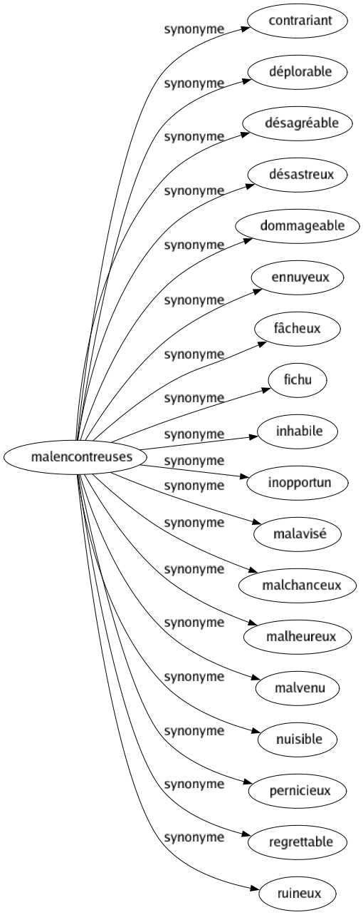 Synonyme de Malencontreuses : Contrariant Déplorable Désagréable Désastreux Dommageable Ennuyeux Fâcheux Fichu Inhabile Inopportun Malavisé Malchanceux Malheureux Malvenu Nuisible Pernicieux Regrettable Ruineux 