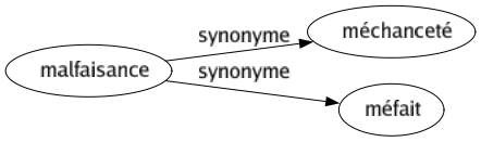 Synonyme de Malfaisance : Méchanceté Méfait 