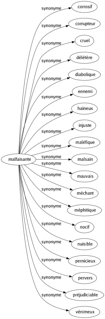 Synonyme de Malfaisante : Corrosif Corrupteur Cruel Délétère Diabolique Ennemi Haineux Injuste Maléfique Malsain Mauvais Méchant Méphitique Nocif Nuisible Pernicieux Pervers Préjudiciable Vénimeux 