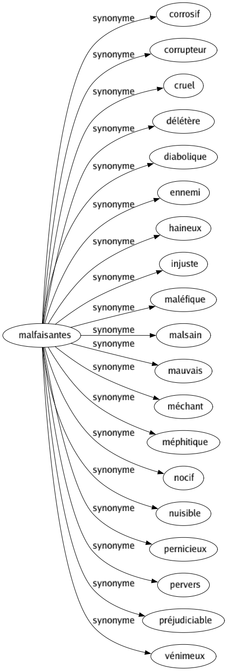 Synonyme de Malfaisantes : Corrosif Corrupteur Cruel Délétère Diabolique Ennemi Haineux Injuste Maléfique Malsain Mauvais Méchant Méphitique Nocif Nuisible Pernicieux Pervers Préjudiciable Vénimeux 