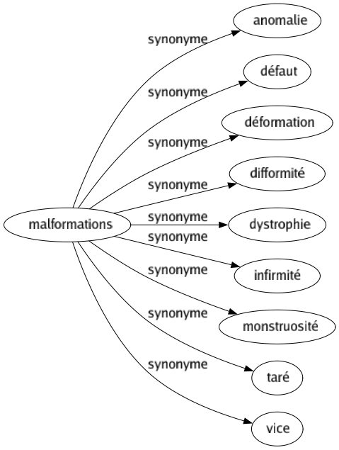 Synonyme de Malformations : Anomalie Défaut Déformation Difformité Dystrophie Infirmité Monstruosité Taré Vice 