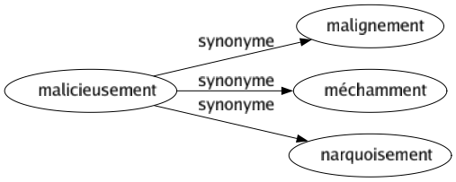 Synonyme de Malicieusement : Malignement Méchamment Narquoisement 