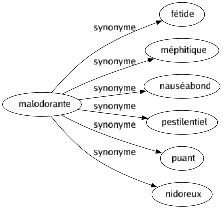 Synonyme de Malodorante : Fétide Méphitique Nauséabond Pestilentiel Puant Nidoreux 