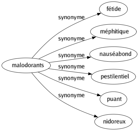 Synonyme de Malodorants : Fétide Méphitique Nauséabond Pestilentiel Puant Nidoreux 