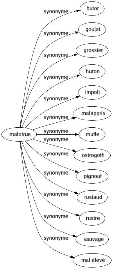 Synonyme de Malotrue : Butor Goujat Grossier Huron Impoli Malappris Mufle Ostrogoth Pignouf Rustaud Rustre Sauvage Mal élevé 