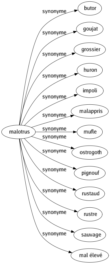 Synonyme de Malotrus : Butor Goujat Grossier Huron Impoli Malappris Mufle Ostrogoth Pignouf Rustaud Rustre Sauvage Mal élevé 