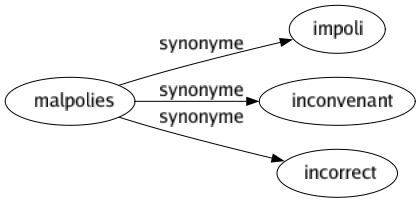 Synonyme de Malpolies : Impoli Inconvenant Incorrect 