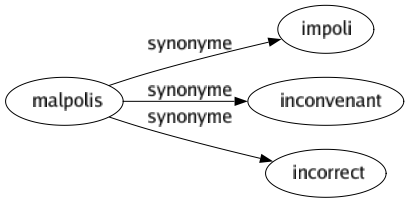 Synonyme de Malpolis : Impoli Inconvenant Incorrect 