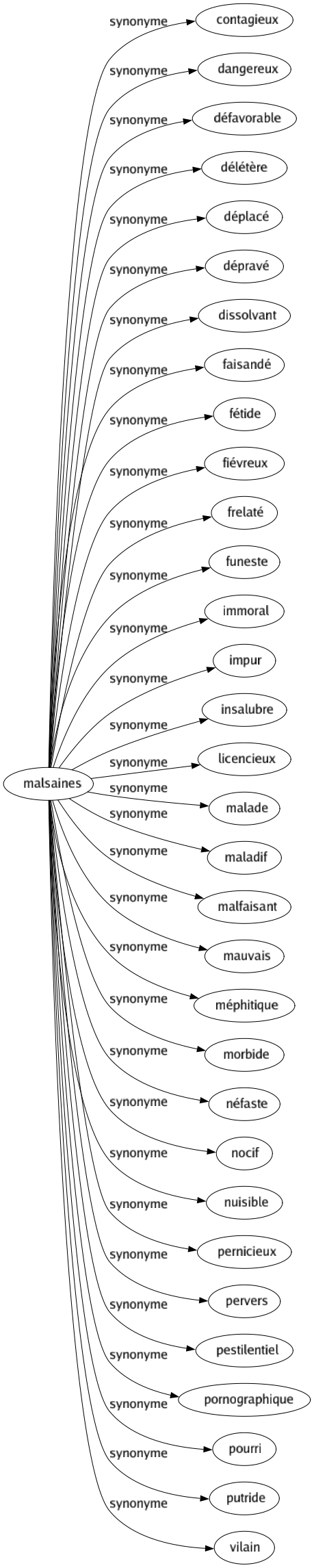 Synonyme de Malsaines : Contagieux Dangereux Défavorable Délétère Déplacé Dépravé Dissolvant Faisandé Fétide Fiévreux Frelaté Funeste Immoral Impur Insalubre Licencieux Malade Maladif Malfaisant Mauvais Méphitique Morbide Néfaste Nocif Nuisible Pernicieux Pervers Pestilentiel Pornographique Pourri Putride Vilain 