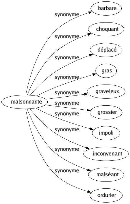 Synonyme de Malsonnante : Barbare Choquant Déplacé Gras Graveleux Grossier Impoli Inconvenant Malséant Ordurier 