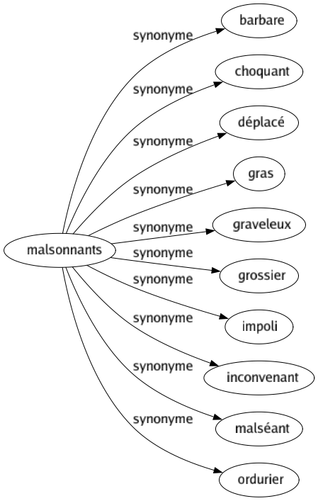 Synonyme de Malsonnants : Barbare Choquant Déplacé Gras Graveleux Grossier Impoli Inconvenant Malséant Ordurier 