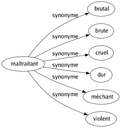 Synonyme de Maltraitant : Brutal Brute Cruel Dur Méchant Violent 