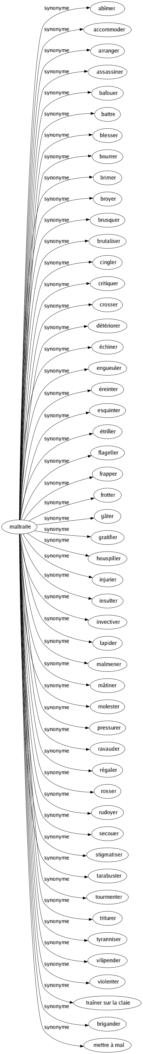 Synonyme de Maltraite : Abîmer Accommoder Arranger Assassiner Bafouer Battre Blesser Bourrer Brimer Broyer Brusquer Brutaliser Cingler Critiquer Crosser Détériorer Échiner Engueuler Éreinter Esquinter Étriller Flageller Frapper Frotter Gâter Gratifier Houspiller Injurier Insulter Invectiver Lapider Malmener Mâtiner Molester Pressurer Ravauder Régaler Rosser Rudoyer Secouer Stigmatiser Tarabuster Tourmenter Triturer Tyranniser Vilipender Violenter Traîner sur la claie Brigander Mettre à mal 