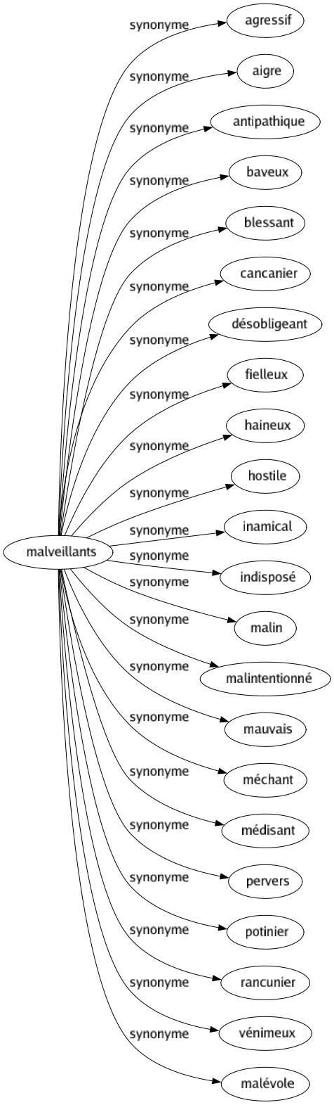 Synonyme de Malveillants : Agressif Aigre Antipathique Baveux Blessant Cancanier Désobligeant Fielleux Haineux Hostile Inamical Indisposé Malin Malintentionné Mauvais Méchant Médisant Pervers Potinier Rancunier Vénimeux Malévole 