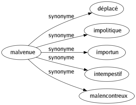 Synonyme de Malvenue : Déplacé Impolitique Importun Intempestif Malencontreux 