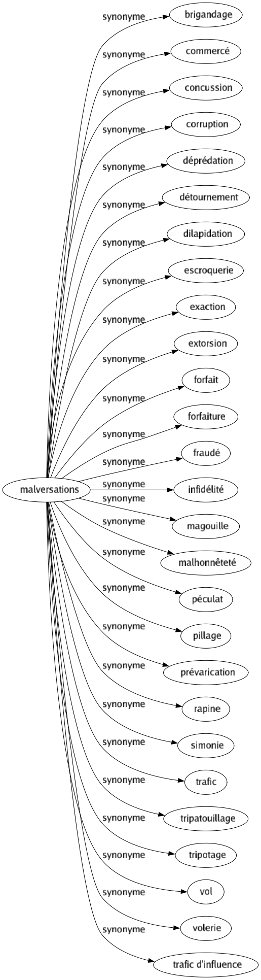 Synonyme de Malversations : Brigandage Commercé Concussion Corruption Déprédation Détournement Dilapidation Escroquerie Exaction Extorsion Forfait Forfaiture Fraudé Infidélité Magouille Malhonnêteté Péculat Pillage Prévarication Rapine Simonie Trafic Tripatouillage Tripotage Vol Volerie Trafic d'influence 