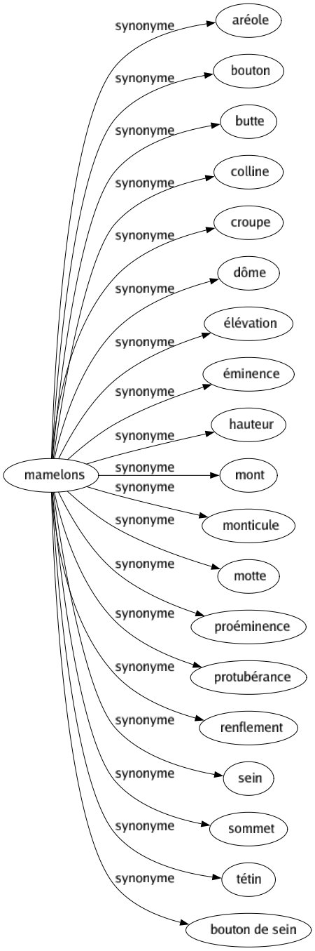 Synonyme de Mamelons : Aréole Bouton Butte Colline Croupe Dôme Élévation Éminence Hauteur Mont Monticule Motte Proéminence Protubérance Renflement Sein Sommet Tétin Bouton de sein 