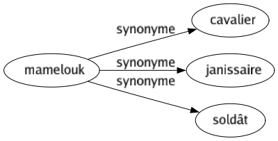 Synonyme de Mamelouk : Cavalier Janissaire Soldât 