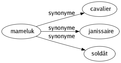 Synonyme de Mameluk : Cavalier Janissaire Soldât 