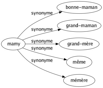 Synonyme de Mamy : Bonne-maman Grand-maman Grand-mère Même Mémère 