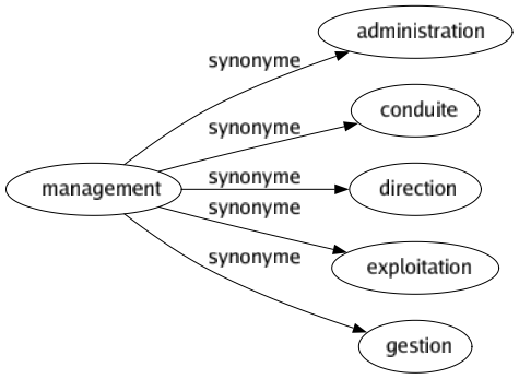 Synonyme de Management : Administration Conduite Direction Exploitation Gestion 