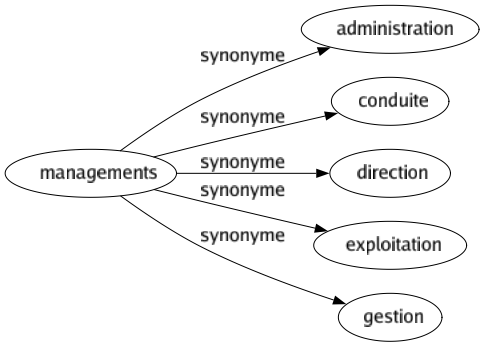 Synonyme de Managements : Administration Conduite Direction Exploitation Gestion 