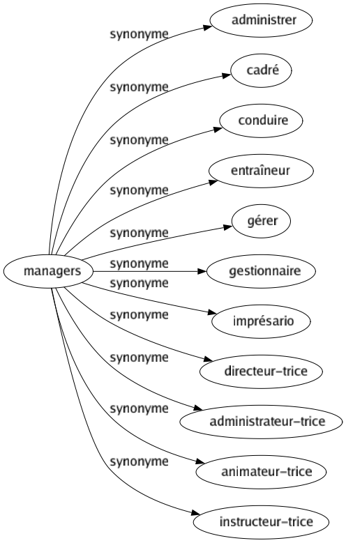 Synonyme de Managers : Administrer Cadré Conduire Entraîneur Gérer Gestionnaire Imprésario Directeur-trice Administrateur-trice Animateur-trice Instructeur-trice 