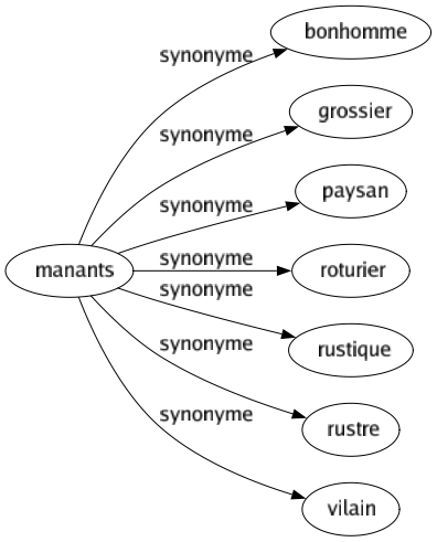 Synonyme de Manants : Bonhomme Grossier Paysan Roturier Rustique Rustre Vilain 