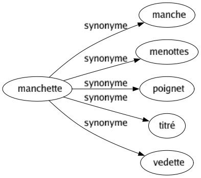 Synonyme de Manchette : Manche Menottes Poignet Titré Vedette 