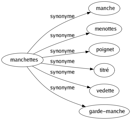 Synonyme de Manchettes : Manche Menottes Poignet Titré Vedette Garde-manche 