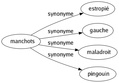 Synonyme de Manchots : Estropié Gauche Maladroit Pingouin 