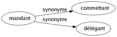 Synonyme de Mandant : Commettant Délégant 