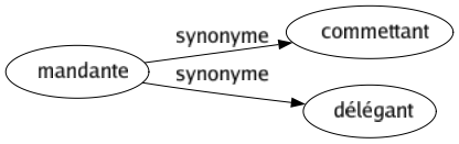 Synonyme de Mandante : Commettant Délégant 