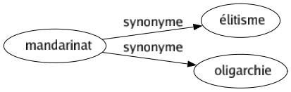 Synonyme de Mandarinat : Élitisme Oligarchie 