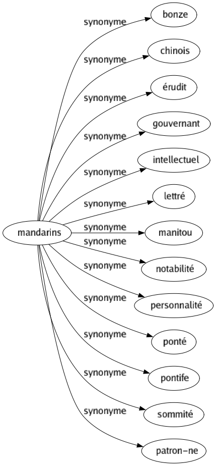 Synonyme de Mandarins : Bonze Chinois Érudit Gouvernant Intellectuel Lettré Manitou Notabilité Personnalité Ponté Pontife Sommité Patron-ne 